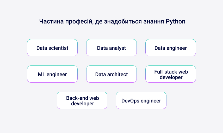 список професій, в яких застосовують мову програмування Python: Data Scientist Data Analyst Data Engineer Machine Learning Engineer Data Architect Full-Stack Developer Back-End Developer DevOps Engineer