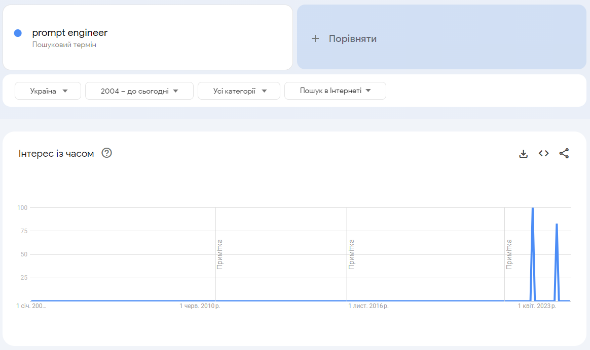графік популярності терміну промпт інженер 